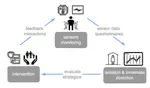 iCareLoop: Closed-Loop Sensing and Intervention for Gerontological Social Isolation and Loneliness